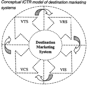 بازاریابی مقصد destination marketing based on web