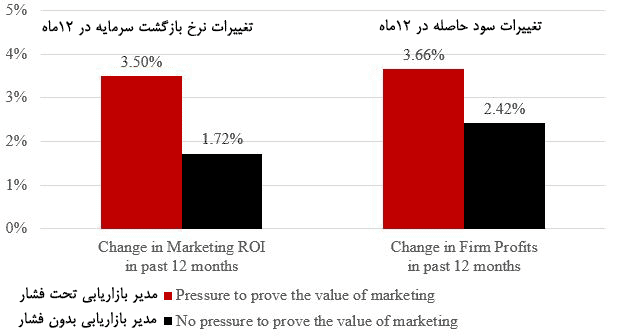 ارزش بازاریابی بر سود و نرخ بازگشت MROI  نرخ بازگشت سرمایه‌گذاری