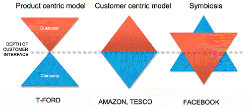 رابطه شرکت و مشتری سه فلسفه مدیریت بازاریابی ارتباط با مشتری 