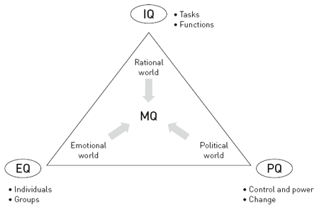 MQ Management quotient هوش مدیریتی هوش مدیریتی MQ - رابطه مولفه های هوش مدیریتی با استخدام مدیر IQ ای کیو