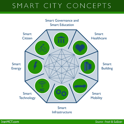مدل مفهومی شهر هوشمند Smart Cities Concept