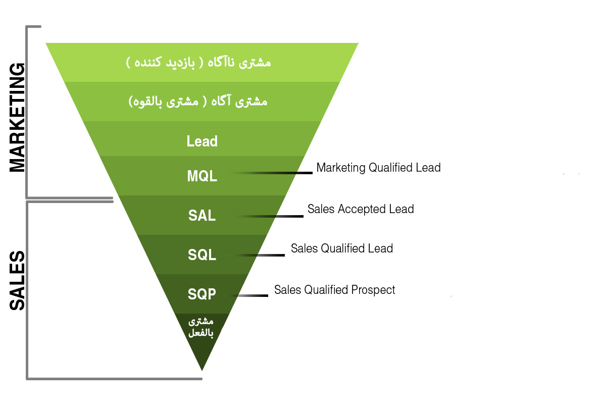 قیف فروش انواع مشتری راغب قیف فروش MQL SQL SAL MQL sales Funnel