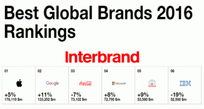 رتبه بندی برندهای برتر 2016 شرکت interbrand