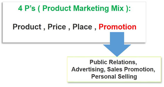 اجزای استراتژی ترفیع پروموشن promotion 4 P’s ( Product Marketing Mix ): Product , Price , Place , Promotion Promotion : Public relations, Advertising, Sales promotion, Personal Selling