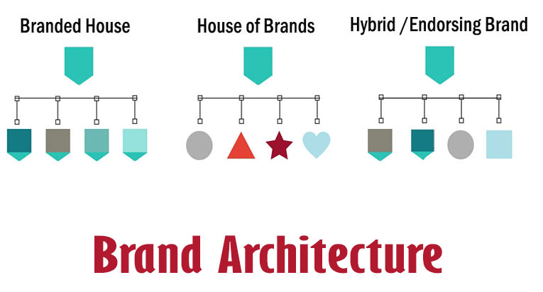 معماری برند خانه برندها House of Brands خانه برندی Branded House ترکیبی از هر دو نوع Hybrid Endorsing Brand