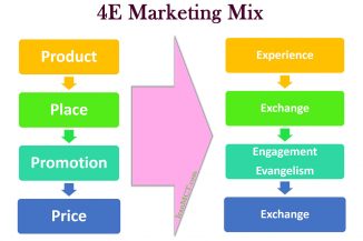 4E بازاریابی به جای 4P بازاریابی آمیخته بازاریابی جدید 4e marketing mix