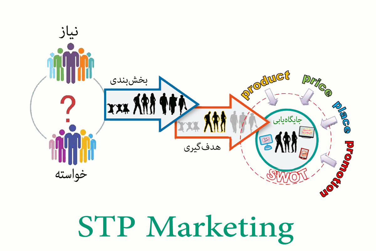 STP بازاریابی marketing هدف‌گیری targeting بخش‌بندی strategy segmenting هدف‌گیری positioning