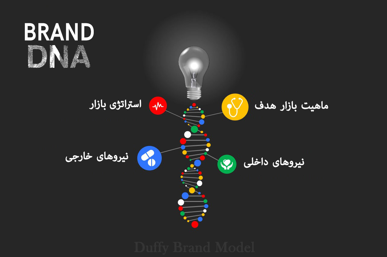 DNA برند چیست ؟ ( عناصر اساسی دی.ان.ای برند )
