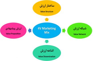 آمیخته بازاریابی بر اساس تجربه ۴E Marketing Mix ) 4E = ۴ Experience ) آمیخته بازاریابی ۴V