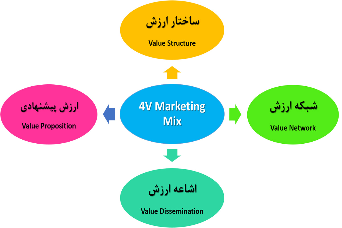 آمیخته بازاریابی بر اساس تجربه ۴E Marketing Mix ) 4E = ۴ Experience ) آمیخته بازاریابی 4V