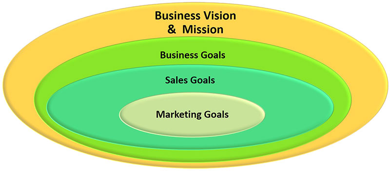 اهداف ازاریابی اهداف مارکتینگ marketing goals