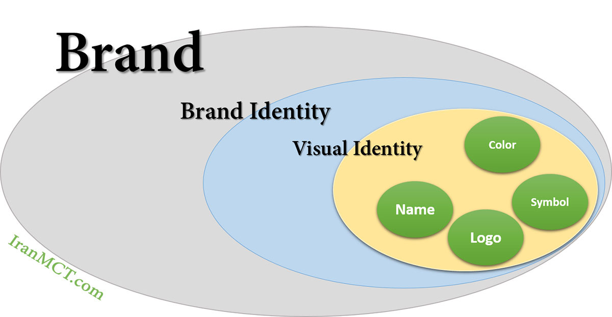 برند هویت برند هویت بصری برند مدیریت برند Brand Identity Visual Identity 