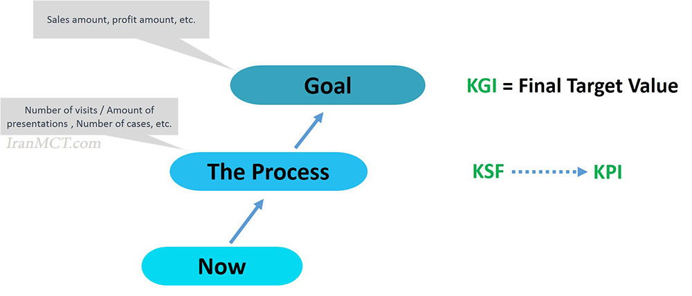 KPI KGI KSF KFS شاخص کلیدی موفقیت