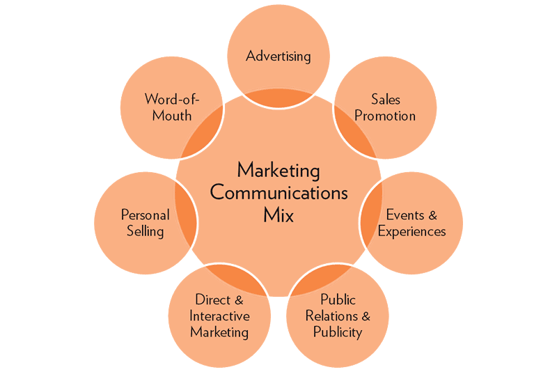 آمیخته ارتباطات بازاریابی Marketing Mix Communications آمیخته ترفیع Promotional Mix
