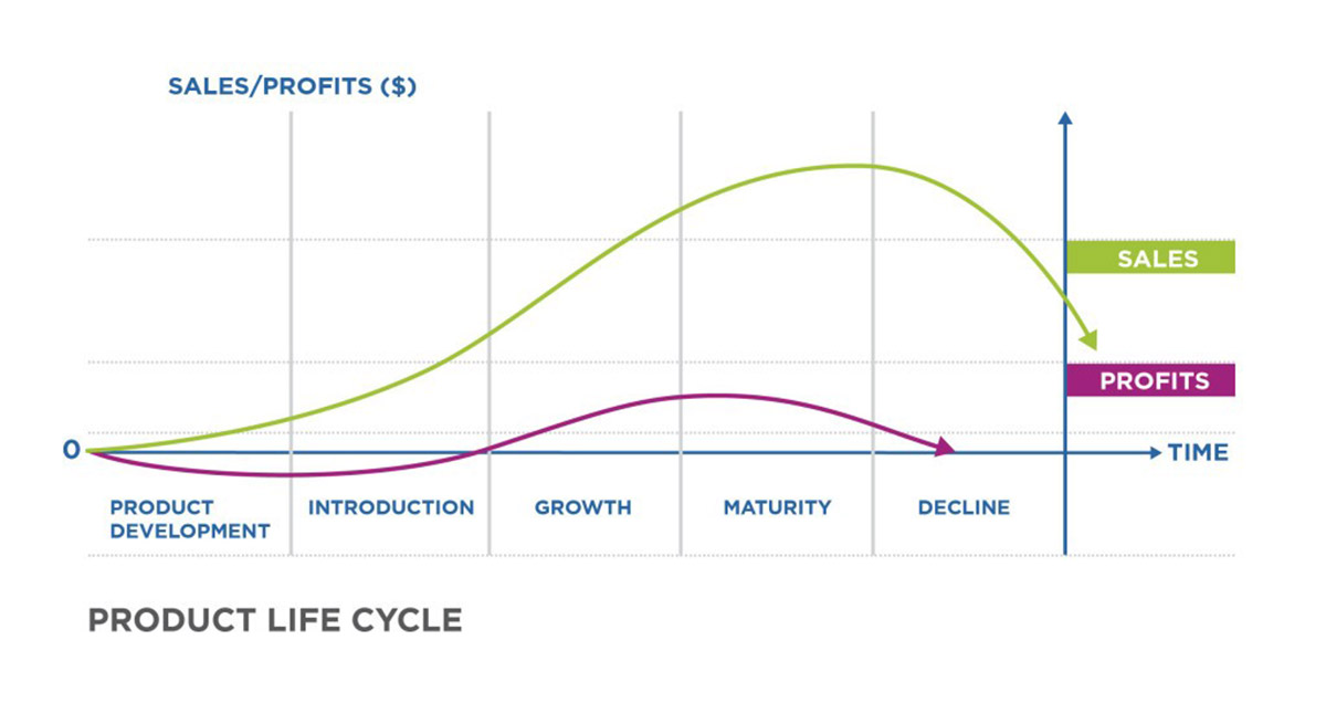 چرخه عمر محصول PLC Product Life Cycle 