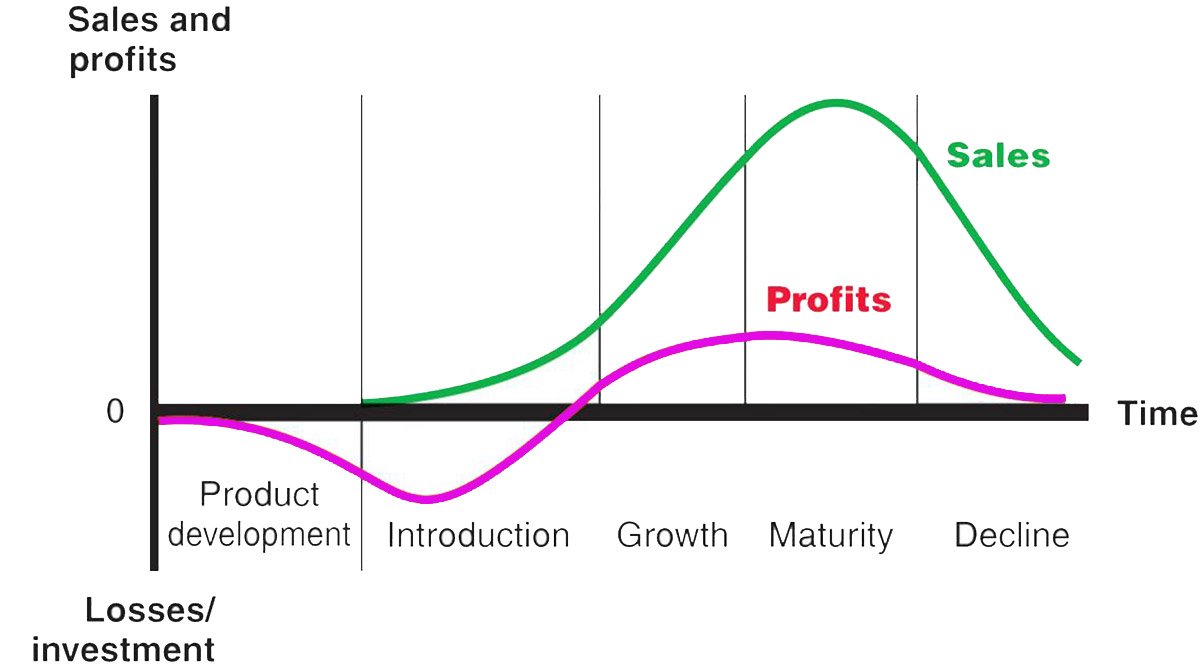 Product Life Cycle چرخه عمر محصول فروش سود