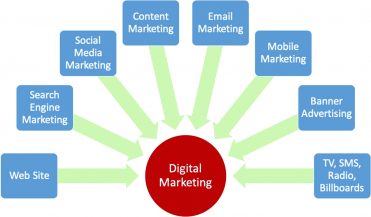 Digital Marketing بازاریابی دیجیتال مارکتینگ