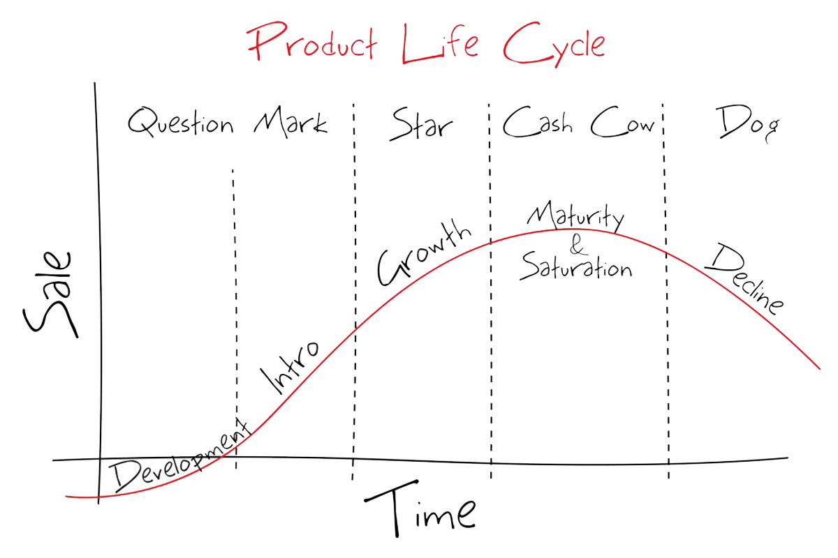 نمودار چرخه عمر محصول ماتریس BCG