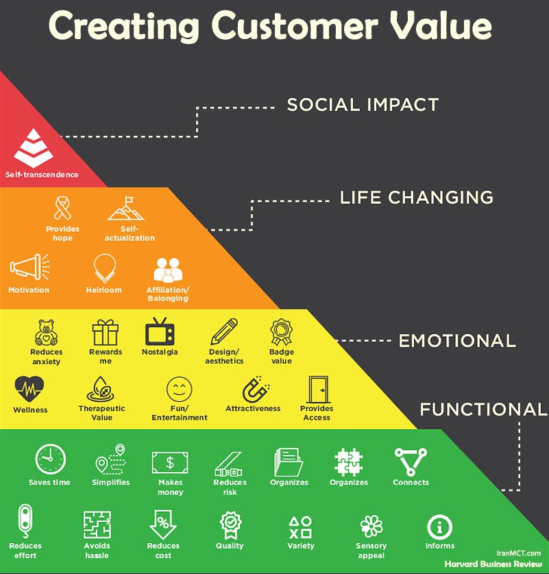 Creating Customer Value هرم خلق ارزش برای مشتری
