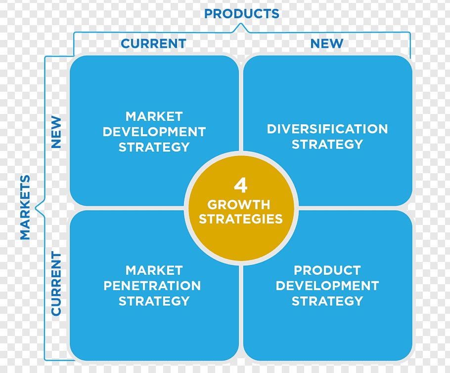 ماتریس آنسف Market Penetration Diversification Market Development Marketing Strategy Ansoff Matrix برنامه بازاریابی استراتژی ماتریس آنسوف