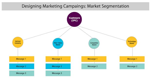 کمپین بازاریابی Marketing Campaign Design