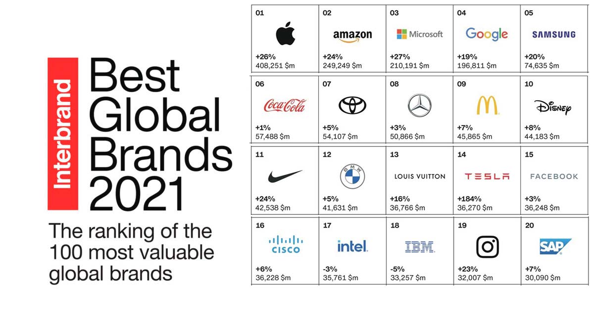 ۱۰۰ برند برتر و ارزشمند جهان در سال 2021 از سوی اینتربرند اپل گوگل سامسونگ مایکروسافت آمازون
