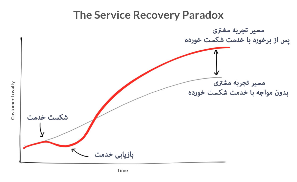 بهترین راه برای عذرخواهی از مشتریان پارادوکس بازیابی خدمات service recovery paradox