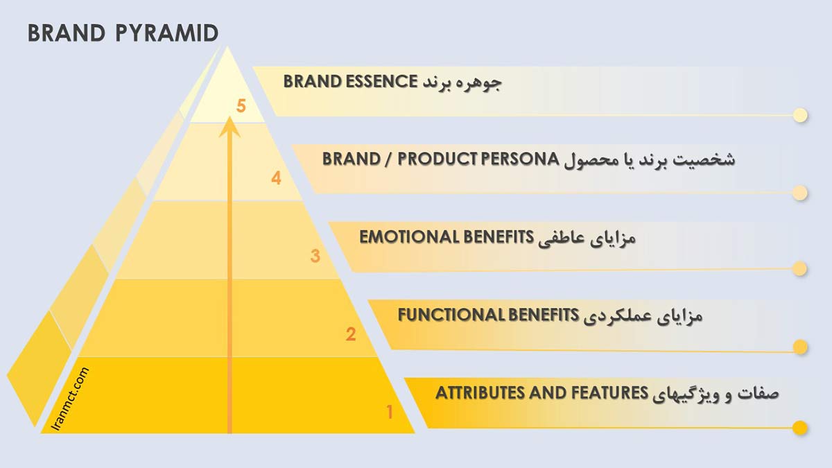 Brand Pyramid هرم برند