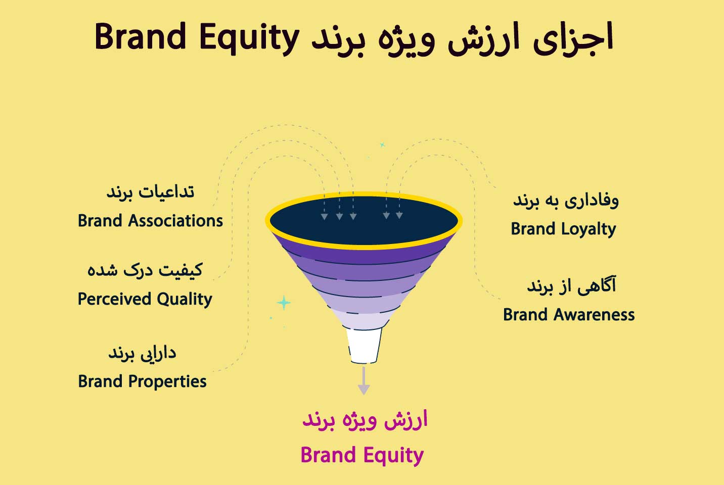  اجزای ارزش ویژه برند Brand Equity دیوید آکر