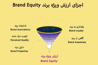 اجزای ارزش ویژه برند Brand Equity دیوید آکر