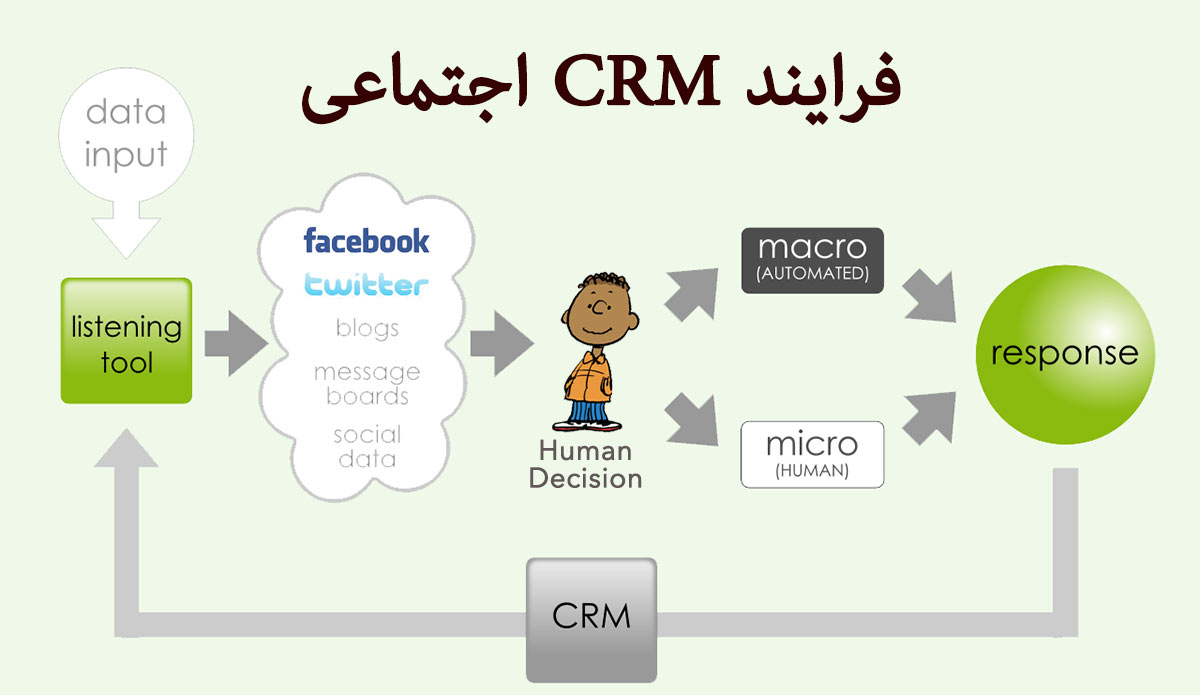 مدیریت ارتباط با مشتریان در شبکه‌های اجتماعی SCRM Social CRM