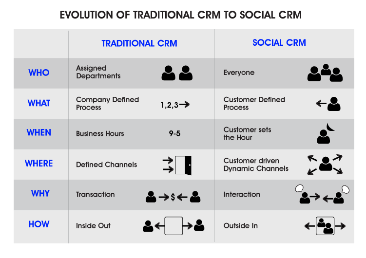  CRM اجتماعی (Social CRM)