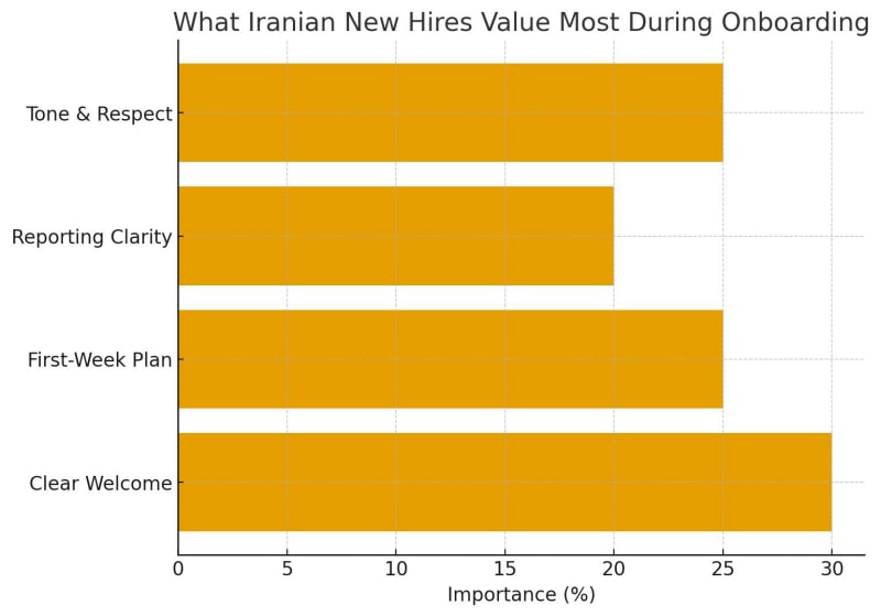What Iranian New Hires Value Most During Onboarding